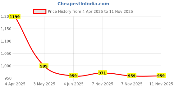 myntra.com Koshin Paisley Embroidered Thread Work Mandarin Collar Straight Kurta koshin Price History Graph from 4 Apr 2025 to 11 Nov 2025