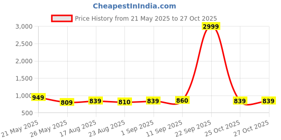 myntra.com Koshin Printed Mandarin Collar Nehru Jacket koshin Price History Graph from 21 May 2025 to 25 Oct 2025