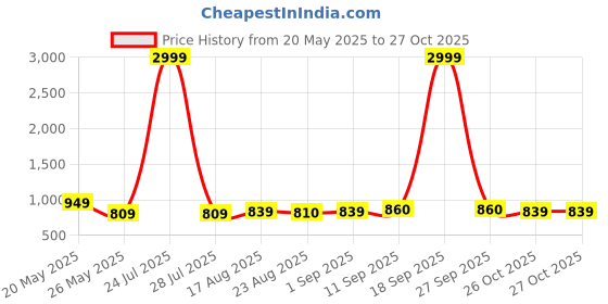 myntra.com Koshin Printed Mandarin Collar Nehru Jacket koshin Price History Graph from 20 May 2025 to 27 Oct 2025