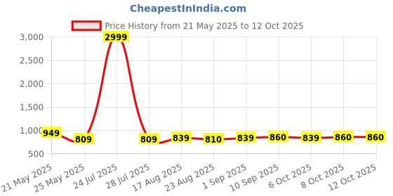 myntra.com Koshin Printed Mandarin Collar Nehru Jacket koshin Price History Graph from 21 May 2025 to 11 Oct 2025