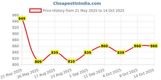 myntra.com Koshin Printed Mandarin Collar Nehru Jacket koshin Price History Graph from 21 May 2025 to 14 Oct 2025