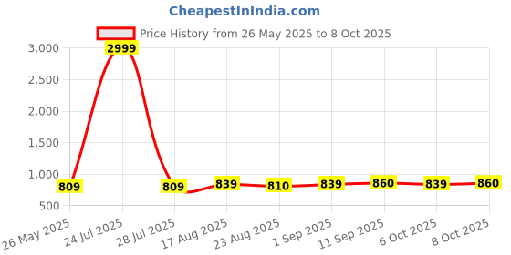 myntra.com Koshin Printed Mandarin Collar Nehru Jacket koshin Price History Graph from 26 May 2025 to 6 Oct 2025