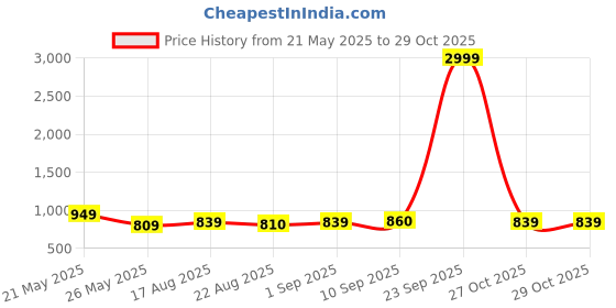 myntra.com Koshin Printed Mandarin Collar Nehru Jacket koshin Price History Graph from 21 May 2025 to 29 Oct 2025