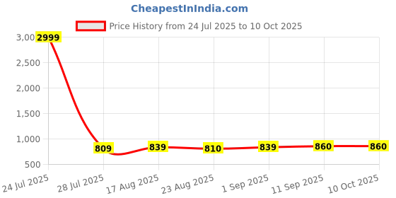 myntra.com Koshin Printed Mandarin Collar Nehru Jacket koshin Price History Graph from 24 Jul 2025 to 9 Oct 2025
