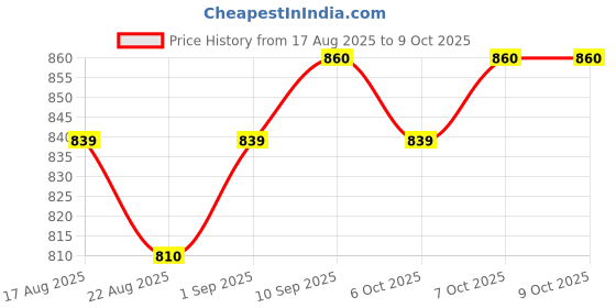 myntra.com Koshin Printed Mandarin Collar Nehru Jacket koshin Price History Graph from 17 Aug 2025 to 8 Oct 2025