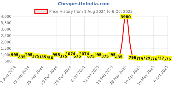 myntra.com Koshin Regular Kurta With Pyjamas koshin Price History Graph from 1 Aug 2024 to 6 Oct 2025
