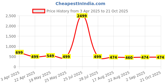 myntra.com Koshin Woven Design Mandarin Collar Cotton Straight Kurta koshin Price History Graph from 3 Apr 2025 to 20 Oct 2025