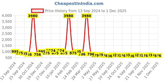 myntra.com Koshin Woven Design Mandarin Collar Kurta with Pyjamas koshin Price History Graph from 13 Sep 2024 to 1 Dec 2025