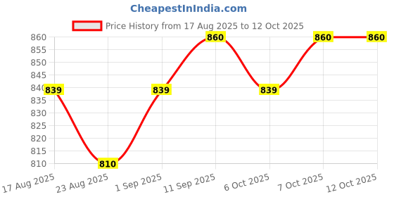myntra.com Koshin Woven Design Mandarin Collar Nehru Jacket koshin Price History Graph from 17 Aug 2025 to 12 Oct 2025