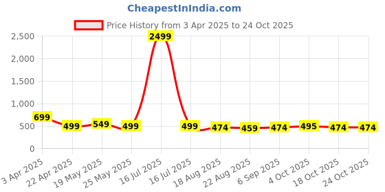 myntra.com Koshin Woven Design Thread Work Mandarin Collar Straight Kurta koshin Price History Graph from 3 Apr 2025 to 24 Oct 2025