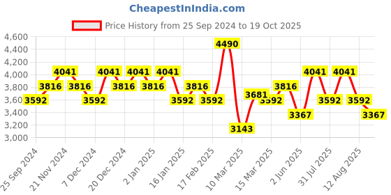 myntra.com Koskii Abstract Printed Beads & Stones Organza Unstitched Dress Material koskii Price History Graph from 25 Sep 2024 to 19 Oct 2025