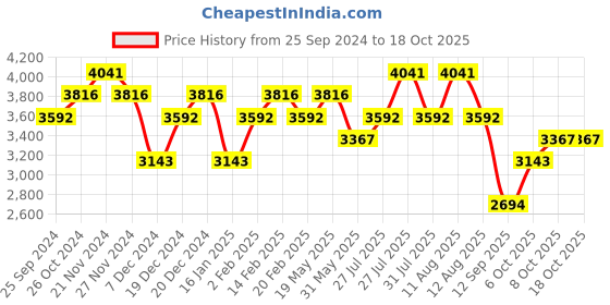 myntra.com Koskii Abstract Printed Beads and Stones Unstitched Dress Material koskii Price History Graph from 25 Sep 2024 to 17 Oct 2025