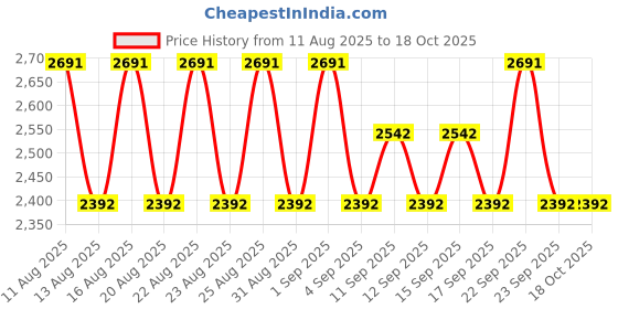 myntra.com Koskii Abstract Printed Sequinned Cotton Linen Unstitched Dress Material koskii Price History Graph from 11 Aug 2025 to 17 Oct 2025