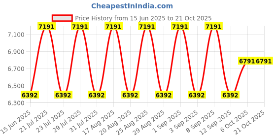 myntra.com Koskii Art Silk Unstitched Dress Material koskii Price History Graph from 15 Jun 2025 to 21 Oct 2025