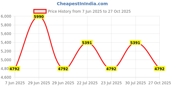 myntra.com Koskii Art Silk Unstitched Dress Material koskii Price History Graph from 7 Jun 2025 to 27 Oct 2025