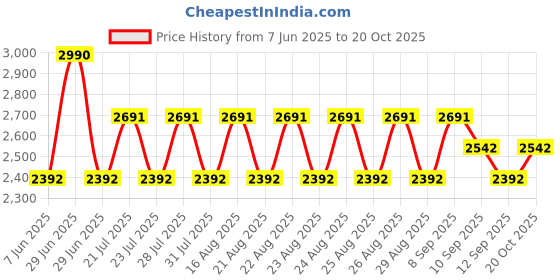 myntra.com Koskii Art Silk Unstitched Dress Material koskii Price History Graph from 7 Jun 2025 to 20 Oct 2025