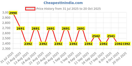 myntra.com Koskii Bandhani Printed Thread Work Chanderi Unstitched Dress Material koskii Price History Graph from 31 Jul 2025 to 19 Oct 2025
