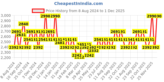 myntra.com Koskii Black & Peach-Coloured Embroidered Unstitched Dress Material koskii Price History Graph from 8 Aug 2024 to 1 Dec 2025