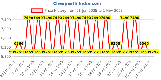 myntra.com Koskii Dark Maroon Embellished Tissue Saree koskii Price History Graph from 28 Jun 2025 to 31 Oct 2025