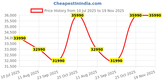 myntra.com Koskii Embellished Beads and Stones Ready to Wear Lehenga & Blouse With Dupatta koskii Price History Graph from 10 Jul 2025 to 19 Nov 2025