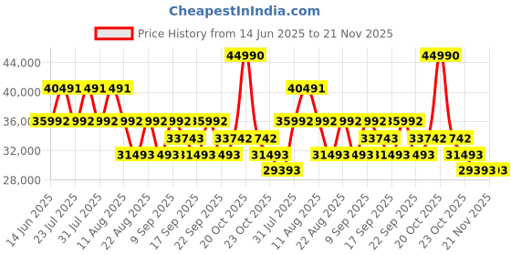 myntra.com Koskii Embellished Beads and Stones Ready to Wear Lehenga & Blouse With Dupatta koskii Price History Graph from 14 Jun 2025 to 20 Nov 2025