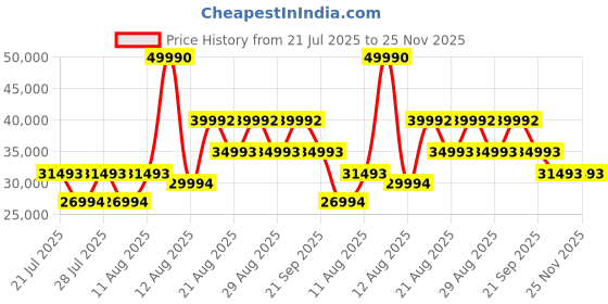 myntra.com Koskii Embellished Beads and Stones Ready to Wear Lehenga & Blouse With Dupatta koskii Price History Graph from 21 Jul 2025 to 24 Nov 2025