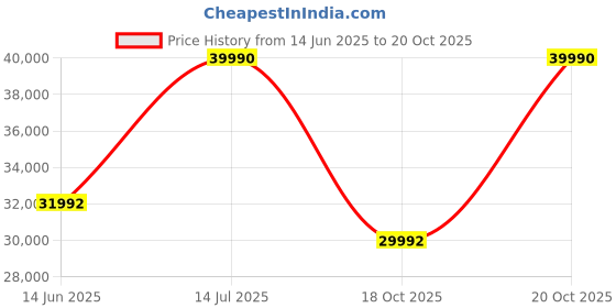 myntra.com Koskii Embellished Beads and Stones Ready to Wear Lehenga & Blouse With Dupatta koskii Price History Graph from 14 Jun 2025 to 18 Oct 2025