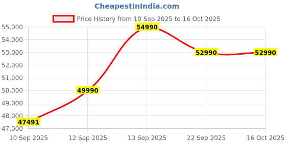 myntra.com Koskii Embellished Beads and Stones Ready to Wear Lehenga & Blouse With Dupatta koskii Price History Graph from 10 Sep 2025 to 15 Oct 2025