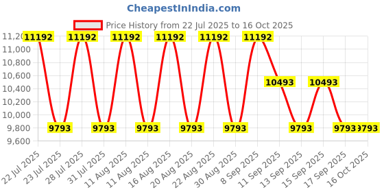 myntra.com Koskii Embellished Beads and Stones Ready to Wear Lehenga & Blouse With Dupatta koskii Price History Graph from 22 Jul 2025 to 16 Oct 2025