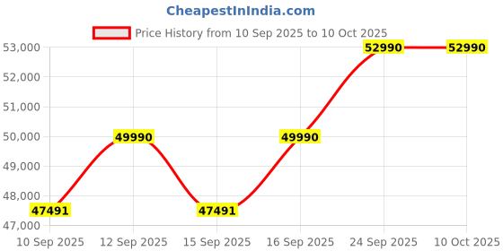 myntra.com Koskii Embellished Beads and Stones Ready to Wear Lehenga & Blouse With Dupatta koskii Price History Graph from 10 Sep 2025 to 10 Oct 2025