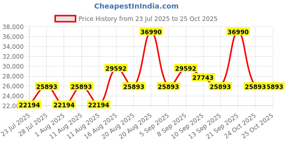 myntra.com Koskii Embellished Beads and Stones Ready to Wear Lehenga & Blouse With Dupatta koskii Price History Graph from 23 Jul 2025 to 25 Oct 2025