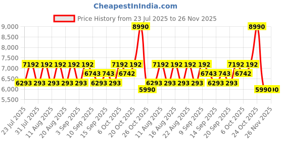 myntra.com Koskii Embellished Beads and Stones Satin Ready to Wear Lehenga & Blouse With Dupatta koskii Price History Graph from 23 Jul 2025 to 25 Nov 2025