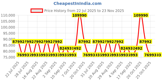 myntra.com Koskii Embellished Beads and Stones Scoop Neck Ready to Wear Lehenga & Blouse With Dupatta koskii Price History Graph from 22 Jul 2025 to 22 Nov 2025