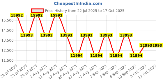 myntra.com Koskii Embellished Beads and Stones Semi-Stitched Lehenga & Blouse With Dupatta koskii Price History Graph from 22 Jul 2025 to 16 Oct 2025
