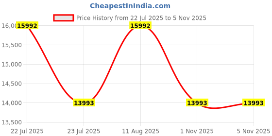 myntra.com Koskii Embellished Beads and Stones Semi-Stitched Lehenga & Blouse With Dupatta koskii Price History Graph from 22 Jul 2025 to 4 Nov 2025