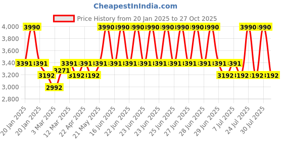 myntra.com Koskii Embellished Beads and Stones Tissue Saree koskii Price History Graph from 20 Jan 2025 to 27 Oct 2025