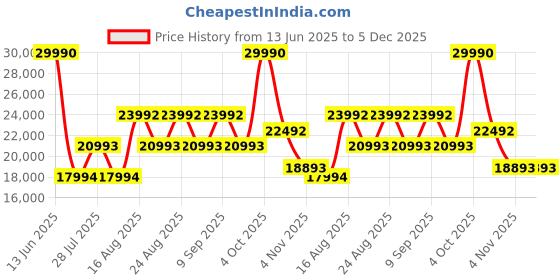 myntra.com Koskii Embellished Mirror Work Ready to Wear Lehenga & Blouse With Dupatta koskii Price History Graph from 13 Jun 2025 to 5 Dec 2025