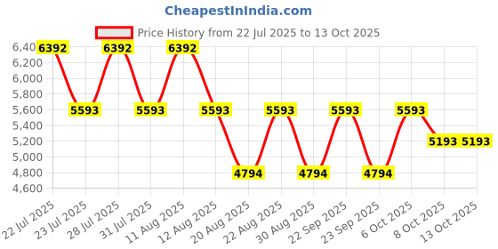 myntra.com Koskii Embellished Mirror Work Ready to Wear Lehenga & Blouse With Dupatta koskii Price History Graph from 22 Jul 2025 to 12 Oct 2025