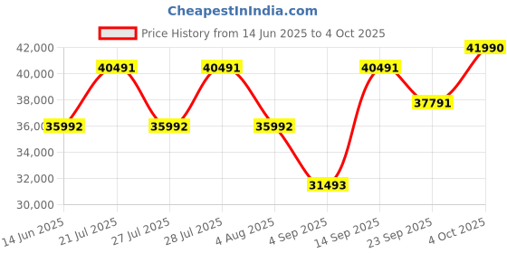 myntra.com Koskii Embellished Sequinned Ready to Wear Lehenga & Blouse With Dupatta koskii Price History Graph from 14 Jun 2025 to 4 Oct 2025