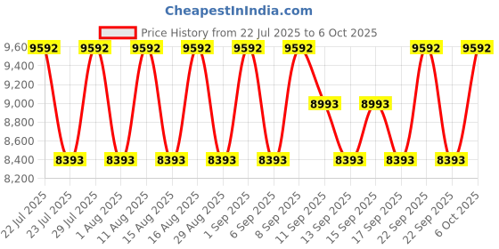 myntra.com Koskii Embellished Sequinned Ready to Wear Lehenga & Blouse With Dupatta koskii Price History Graph from 22 Jul 2025 to 6 Oct 2025