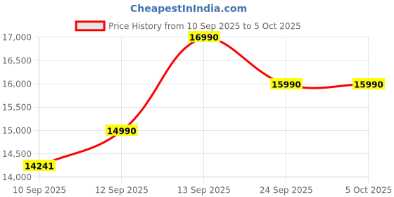 myntra.com Koskii Embellished Sequinned Ready to Wear Lehenga & Blouse With Dupatta koskii Price History Graph from 10 Sep 2025 to 4 Oct 2025