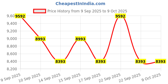 myntra.com Koskii Embellished Sequinned Ready to Wear Lehenga & Blouse With Dupatta koskii Price History Graph from 9 Sep 2025 to 9 Oct 2025