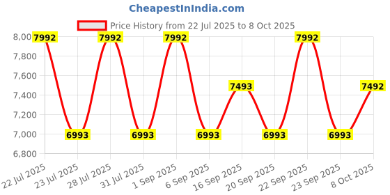myntra.com Koskii Embellished Sequinned Ready to Wear Lehenga & Blouse With Dupatta koskii Price History Graph from 22 Jul 2025 to 8 Oct 2025