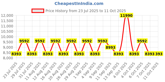 myntra.com Koskii Embellished Sequinned Ready to Wear Lehenga & Blouse With Dupatta koskii Price History Graph from 23 Jul 2025 to 10 Oct 2025