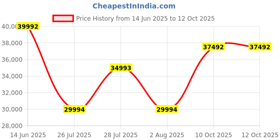myntra.com Koskii Embellished Sequinned Ready to Wear Lehenga & Blouse With Dupatta koskii Price History Graph from 14 Jun 2025 to 10 Oct 2025