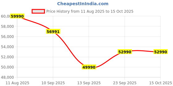 myntra.com Koskii Embellished Sequinned Ready to Wear Lehenga & Blouse With Dupatta koskii Price History Graph from 11 Aug 2025 to 14 Oct 2025