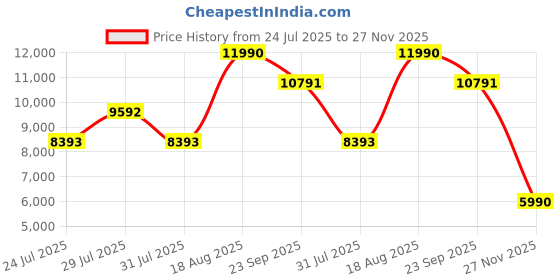 myntra.com Koskii Embellished Sequinned Ready to Wear Lehenga & Blouse With Dupatta koskii Price History Graph from 24 Jul 2025 to 27 Nov 2025
