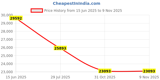 myntra.com Koskii Embellished Sequinned Ready to Wear Lehenga & Blouse With Dupatta koskii Price History Graph from 15 Jun 2025 to 8 Nov 2025