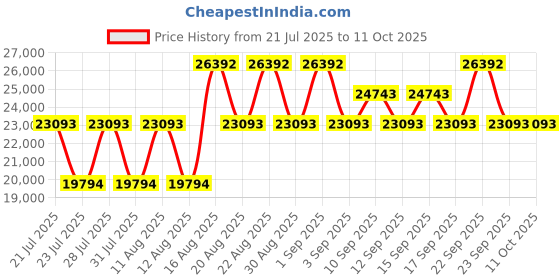myntra.com Koskii Embellished Sequinned Ready to Wear Lehenga & Blouse With Dupatta koskii Price History Graph from 21 Jul 2025 to 10 Oct 2025