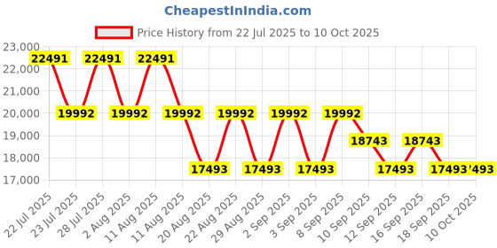 myntra.com Koskii Embellished Sequinned Ready to Wear Lehenga & Blouse With Dupatta koskii Price History Graph from 22 Jul 2025 to 9 Oct 2025